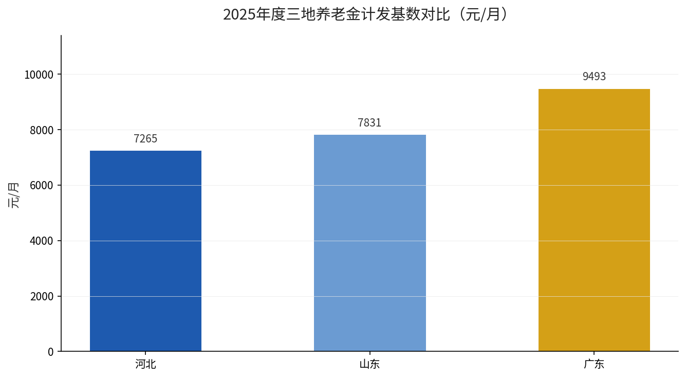 职工基本养老金最低缴费年限变化(2025-2039)折线图
