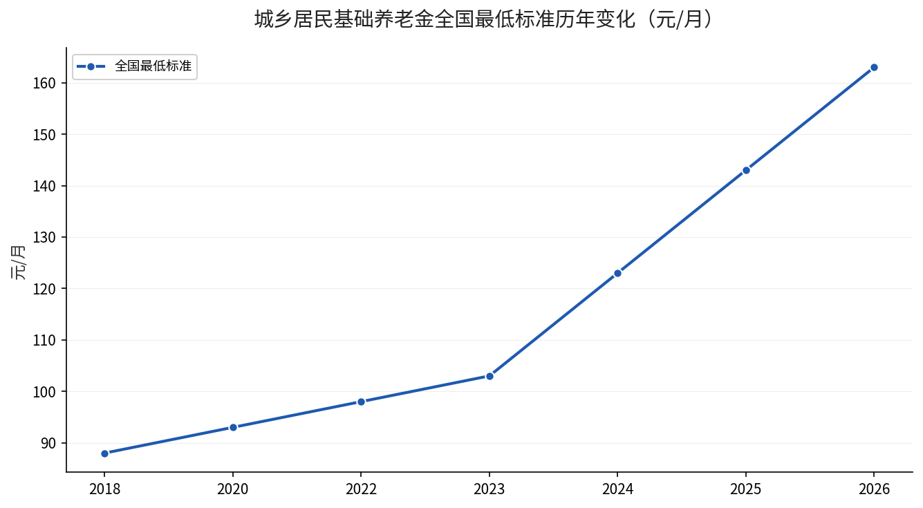 城乡居民基础养老金全国最低标准历年变化(2018-2026年,元/月)