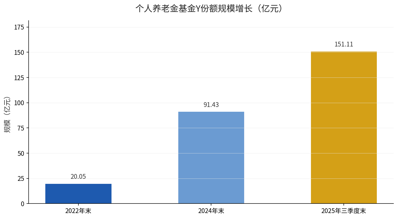 个人养老金基金Y份额规模增长趋势