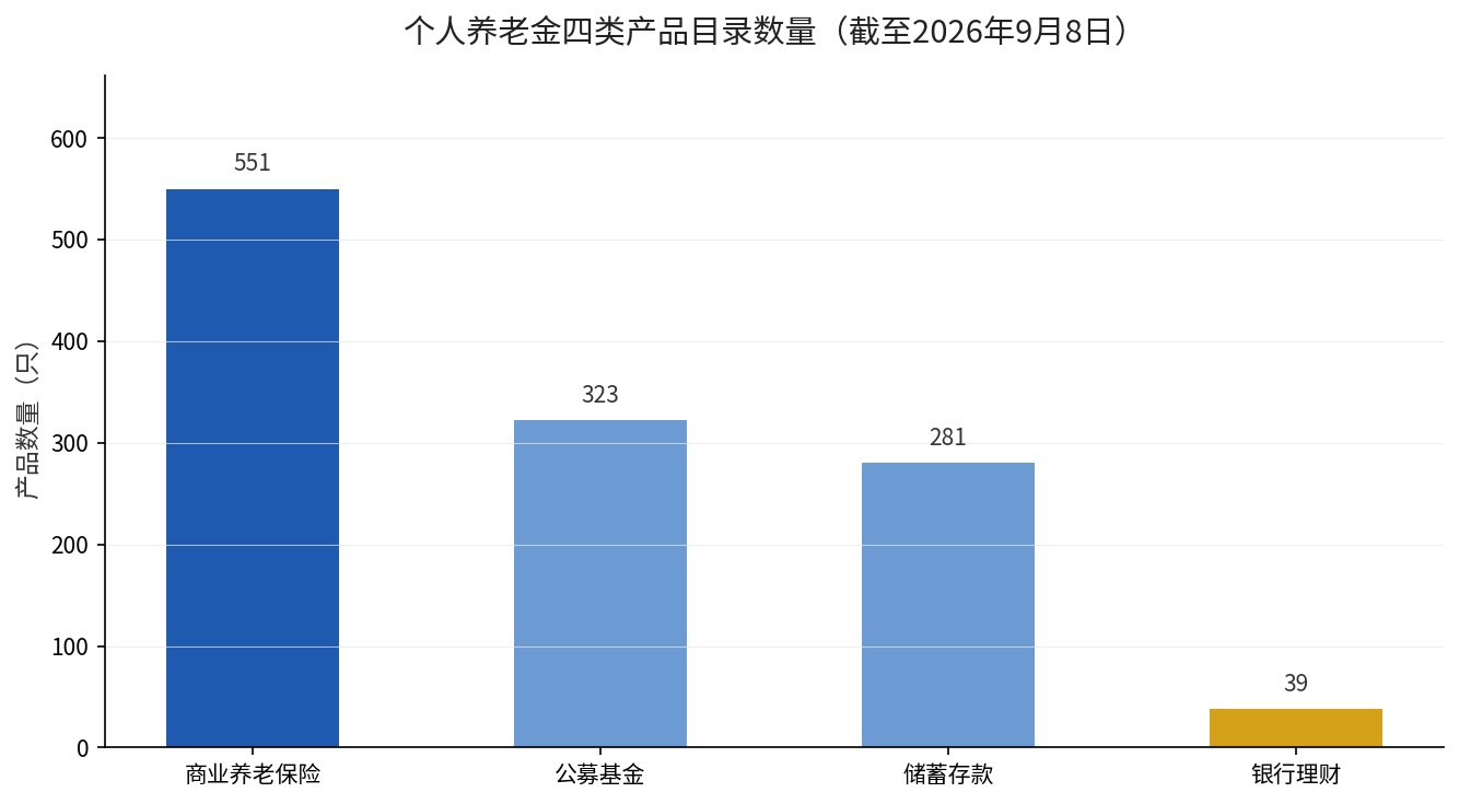 个人养老金四类产品目录数量对比（截至2026年9月8日）