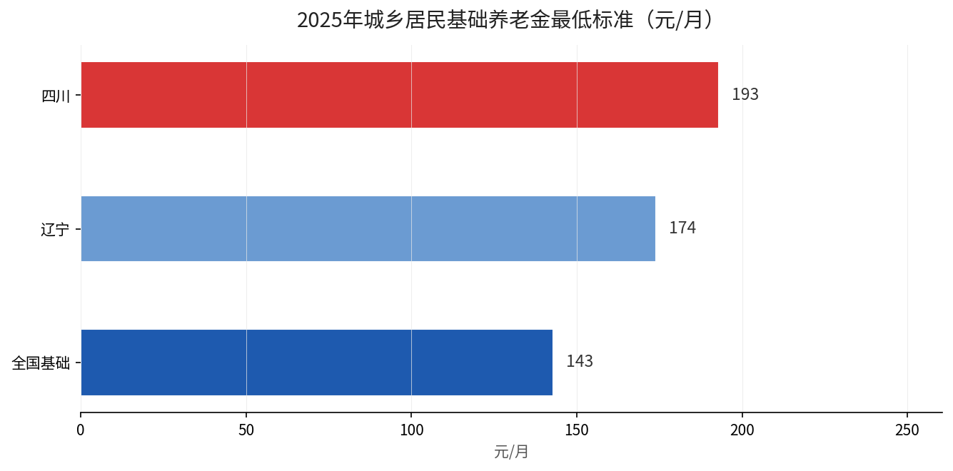 2025年城乡居民基础养老金最低标准对比：全国143元、辽宁174元、四川193元