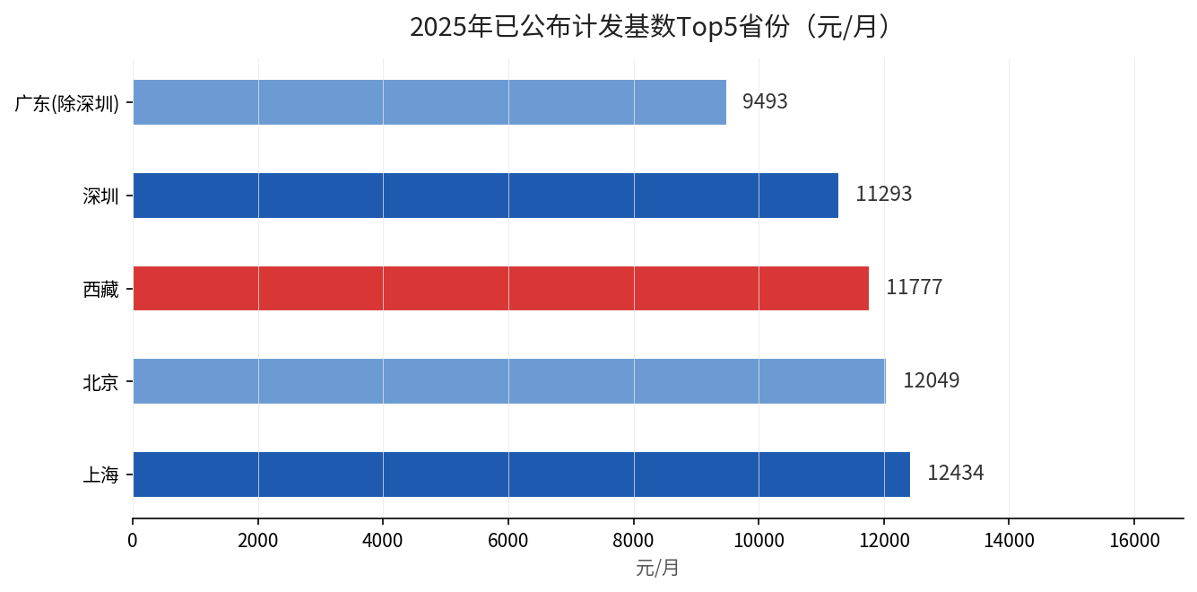 2025年已公布计发基数Top5省份柱状图