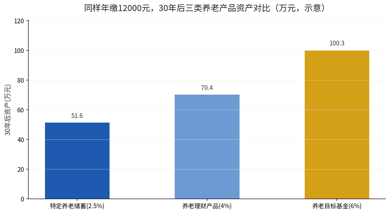 同样年缴12000元，30年后三类养老产品资产对比