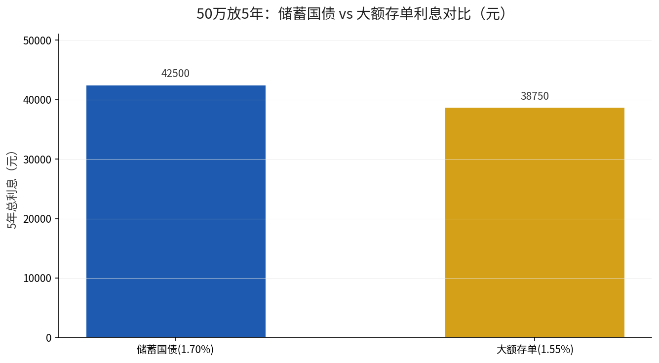 50万放5年：储蓄国债与大额存单利息对比