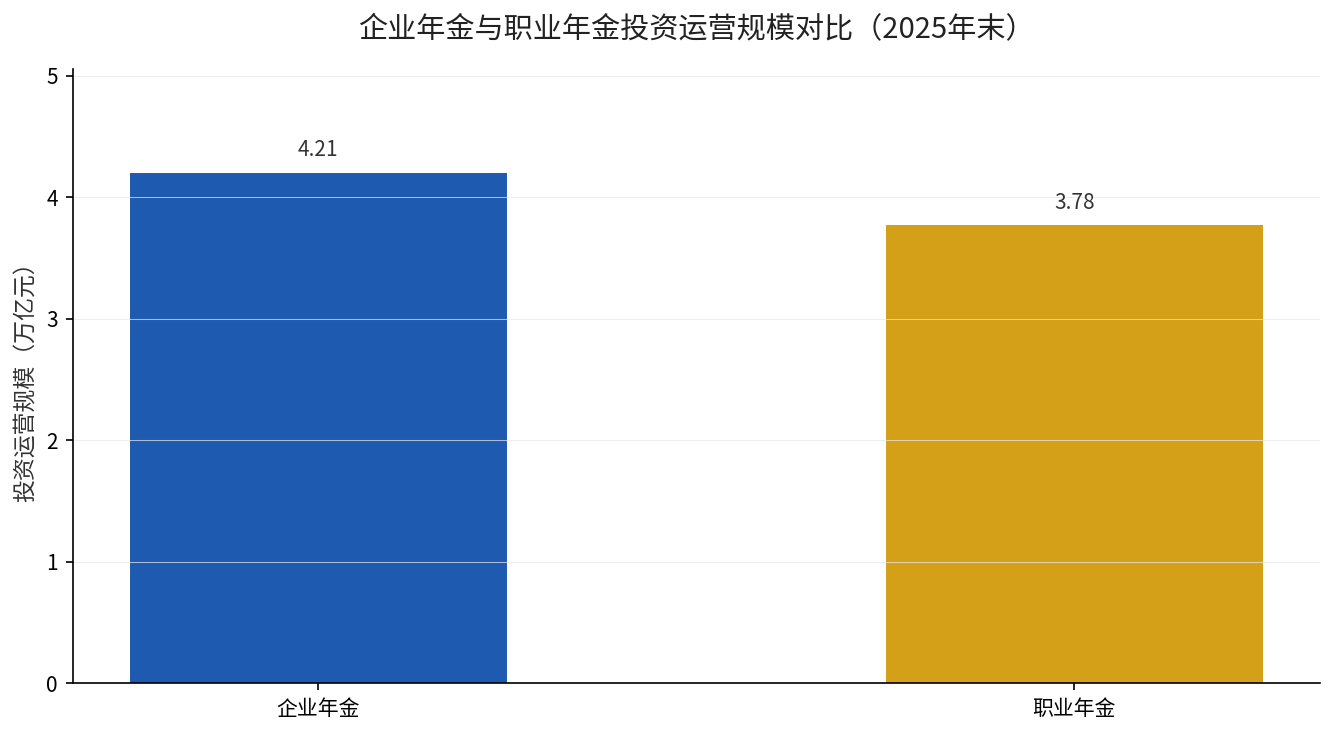 企业年金与职业年金投资运营规模对比