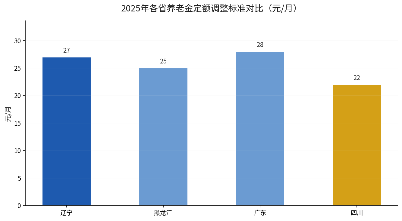 2025年各省养老金定额调整标准对比