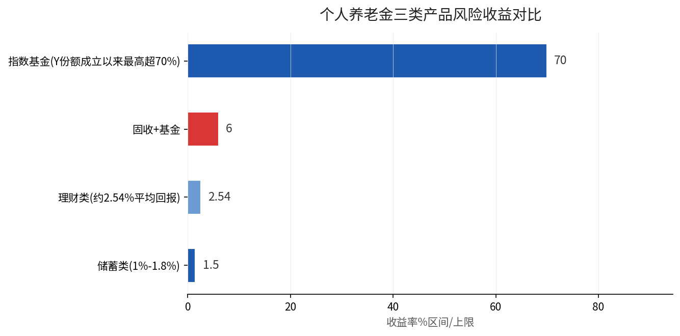 个人养老金三类产品风险收益对比