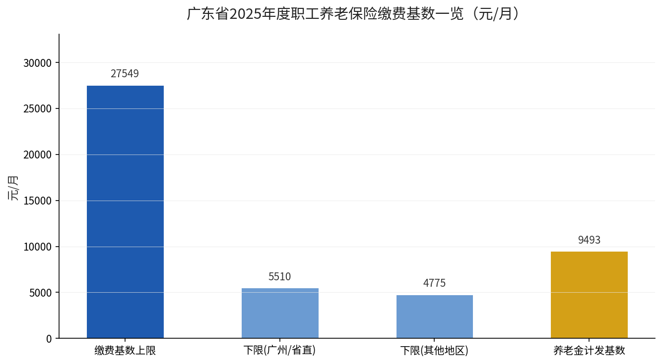 广东省2025年度职工养老保险缴费基数一览