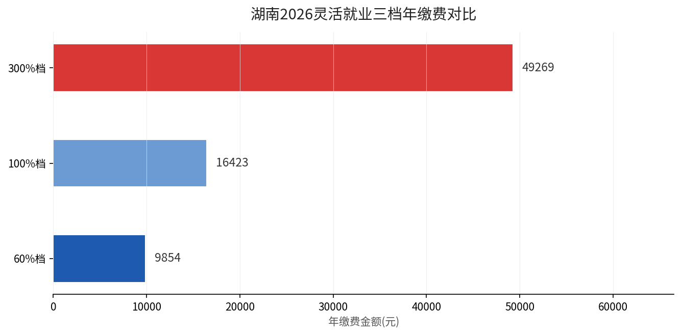 湖南2026灵活就业三档年缴费对比