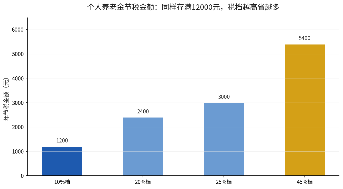 个人养老金不同税率档位节税金额对比