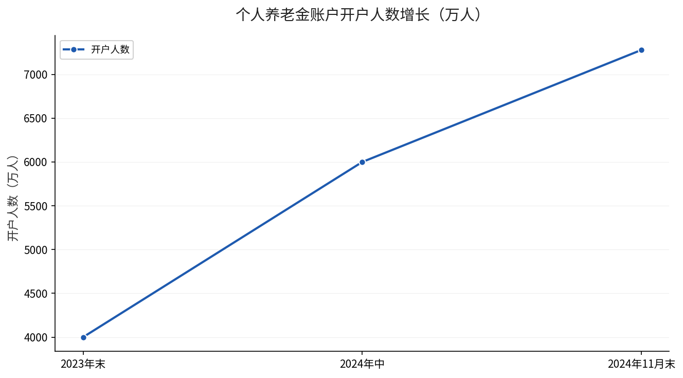 个人养老金账户开户人数增长趋势：2023年末4000万、2024年中6000万、2024年11月末7279万