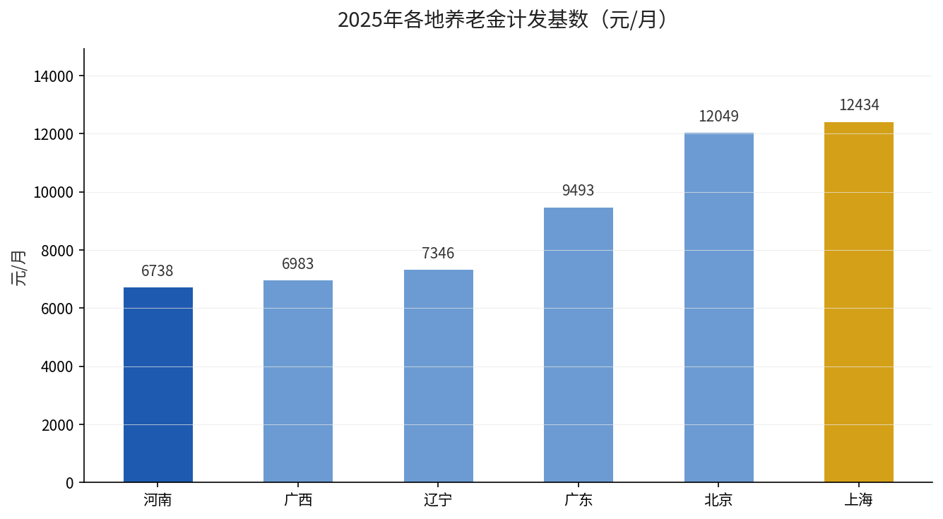 2025年各地养老金计发基数对比：河南6738元，上海12434元