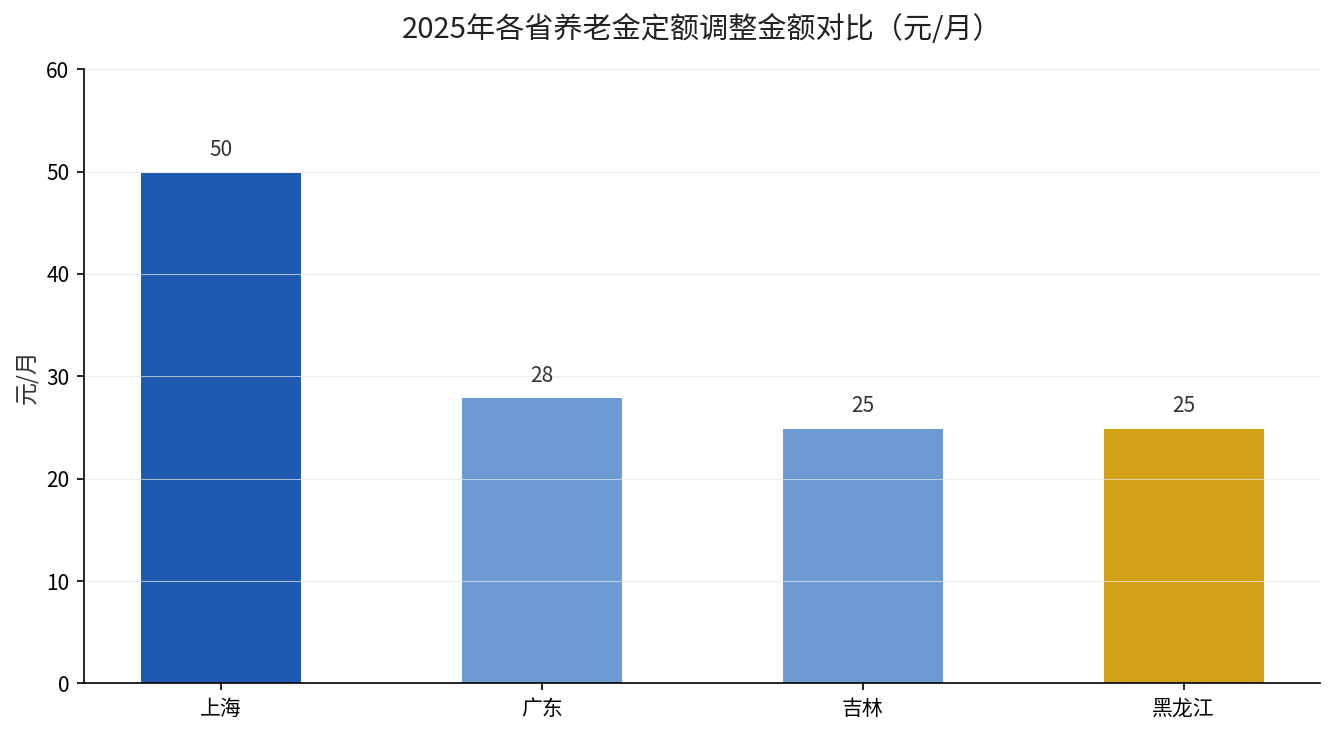 2025年各省养老金定额调整金额对比