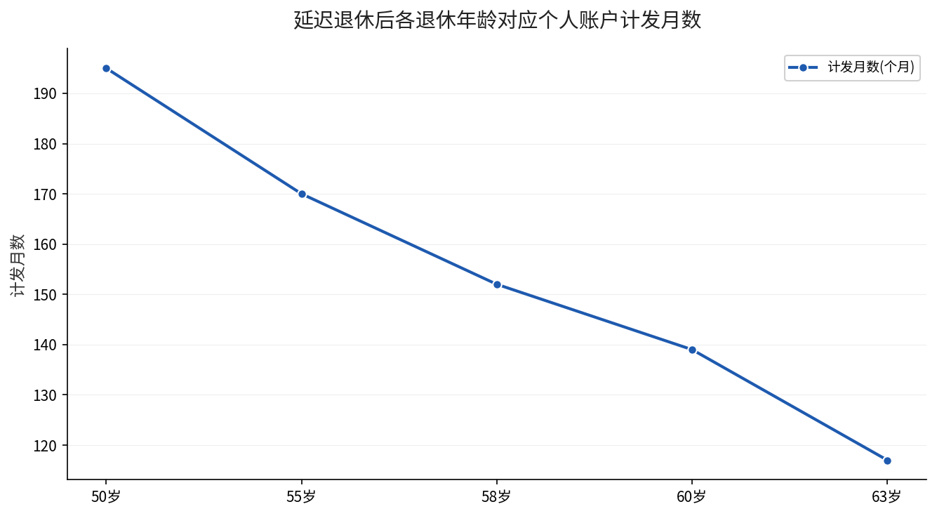 延迟退休后各退休年龄对应个人账户计发月数