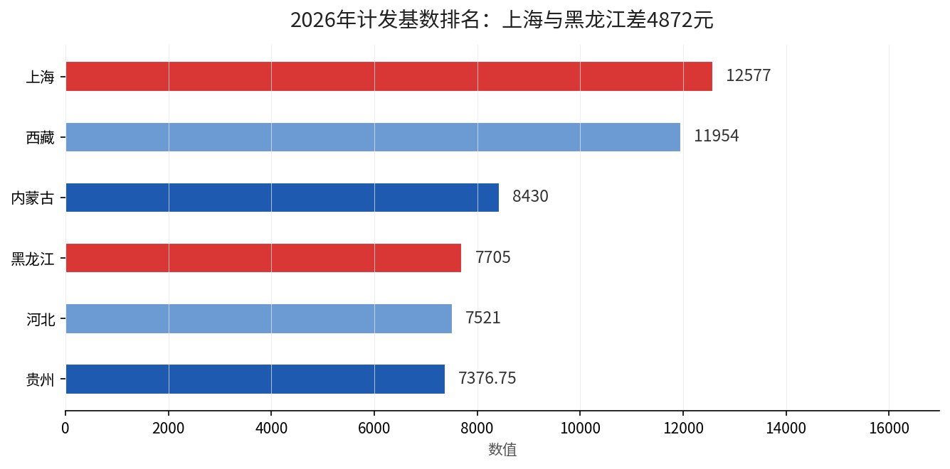 2026年计发基数排名横向对比