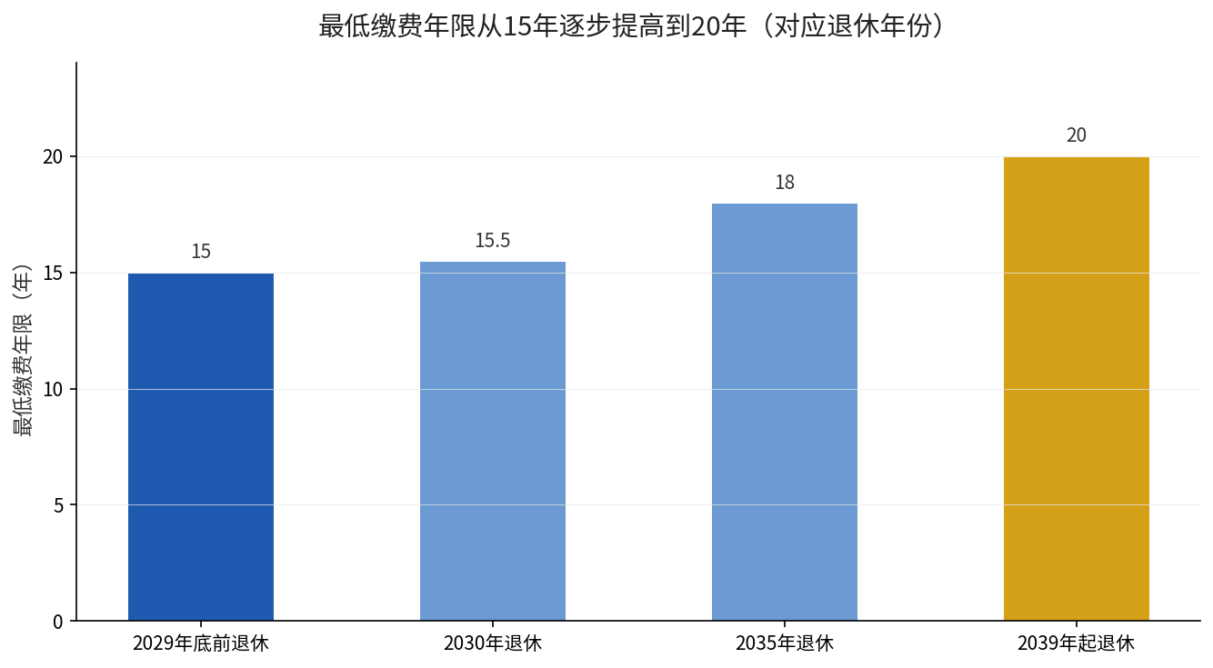 最低缴费年限从15年逐步提高到20年的退休年份对应时间线