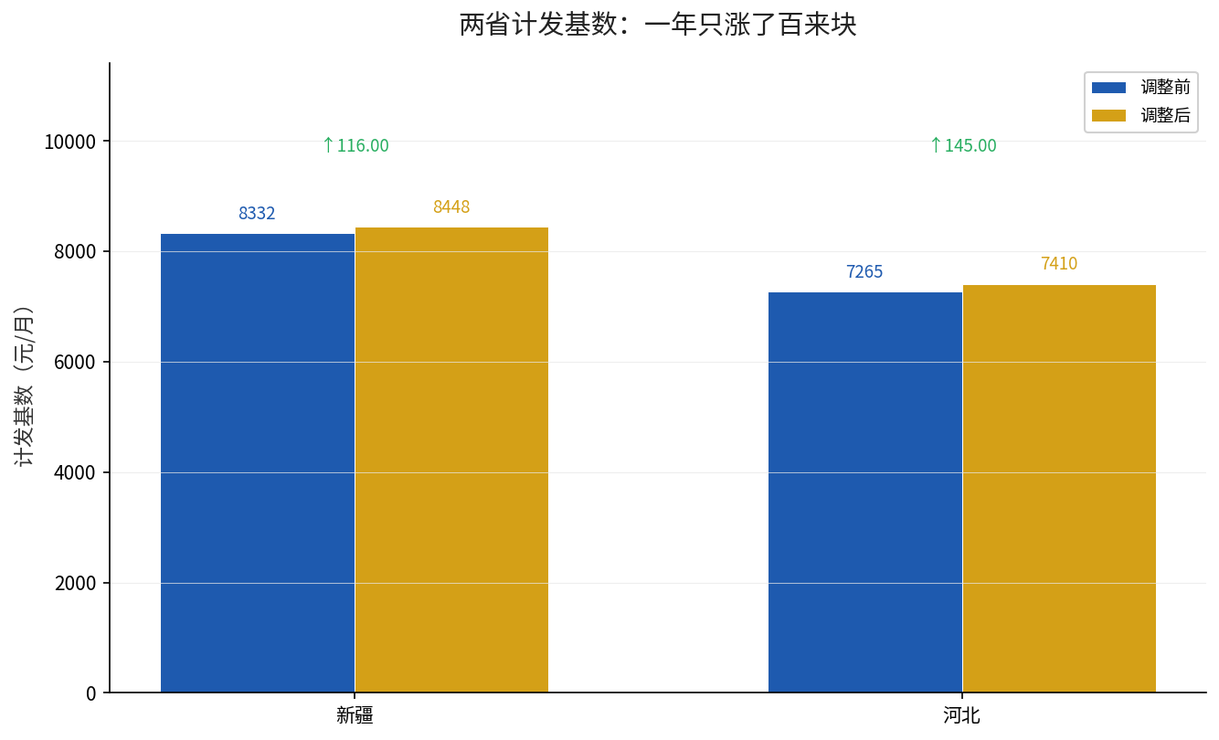 新疆河北计发基数2024到2025变化