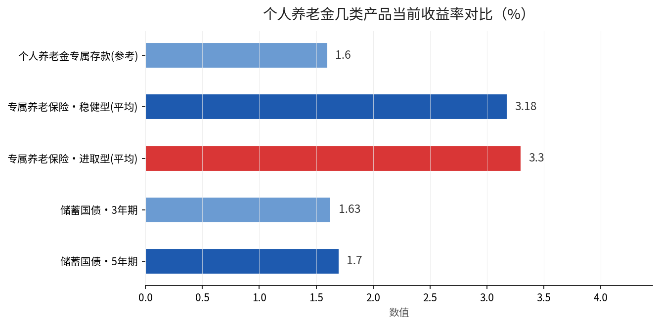 个人养老金几类产品当前收益率对比