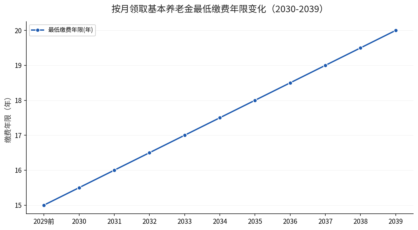 按月领取基本养老金最低缴费年限变化趋势