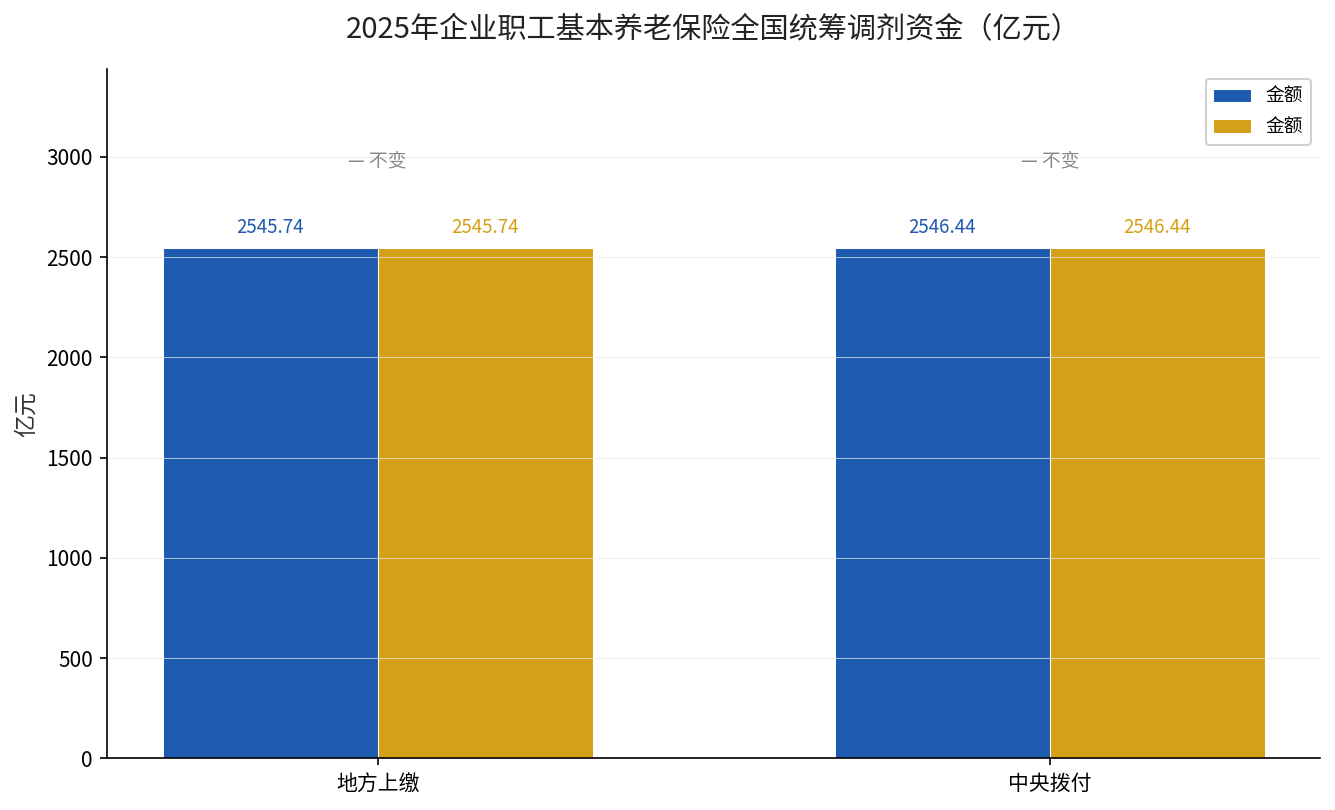 2025年全国统筹调剂资金上缴与拨付对比（亿元）