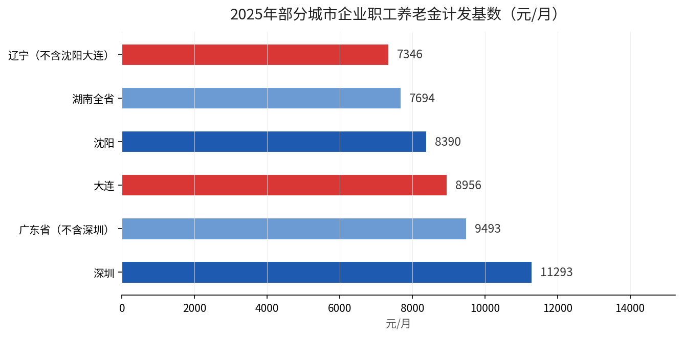 2025年部分城市养老金计发基数排行