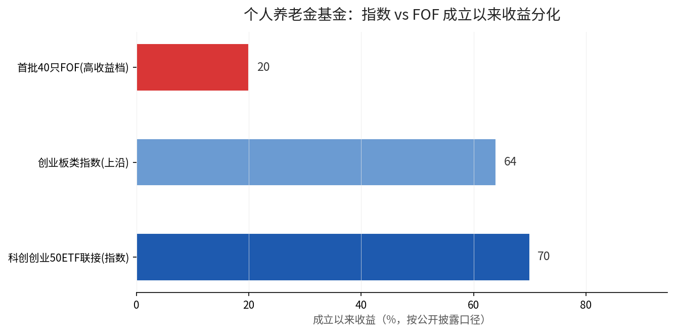 个人养老金指数基金与FOF成立以来收益分化