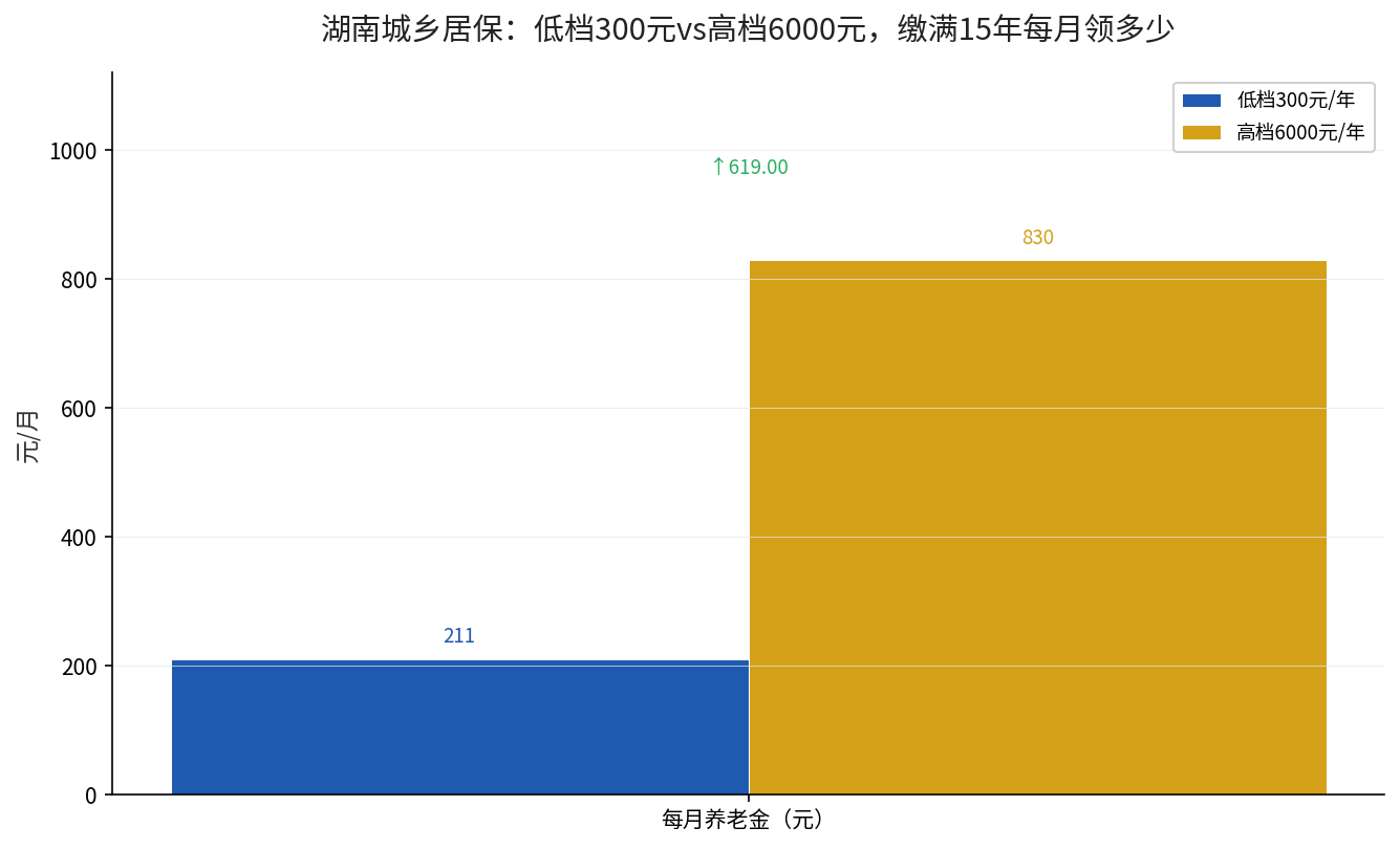 湖南城乡居保低档高档待遇对比