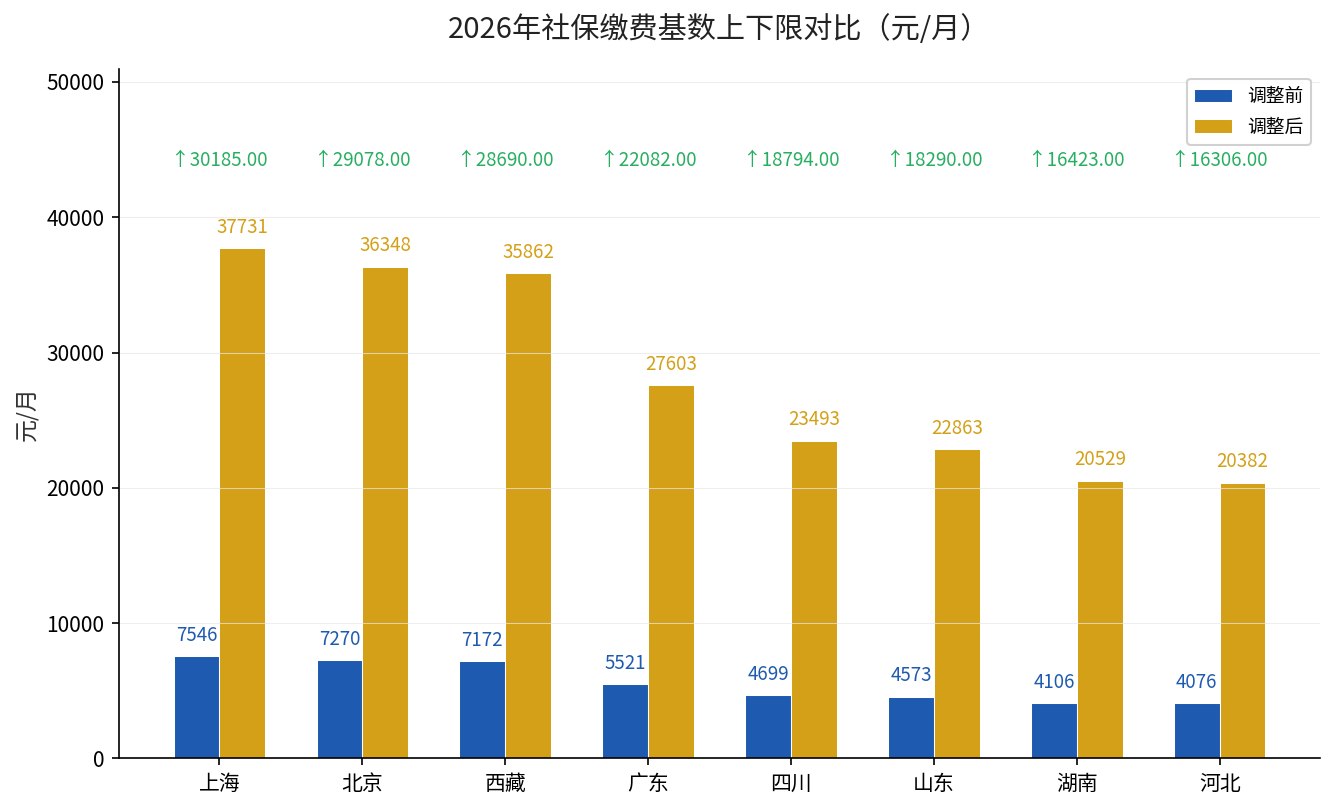 2026年部分省份社保缴费基数上下限对比