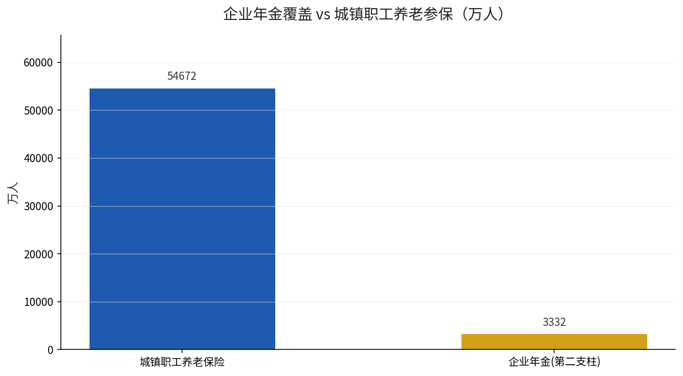 企业年金覆盖与城镇职工养老参保人数对比