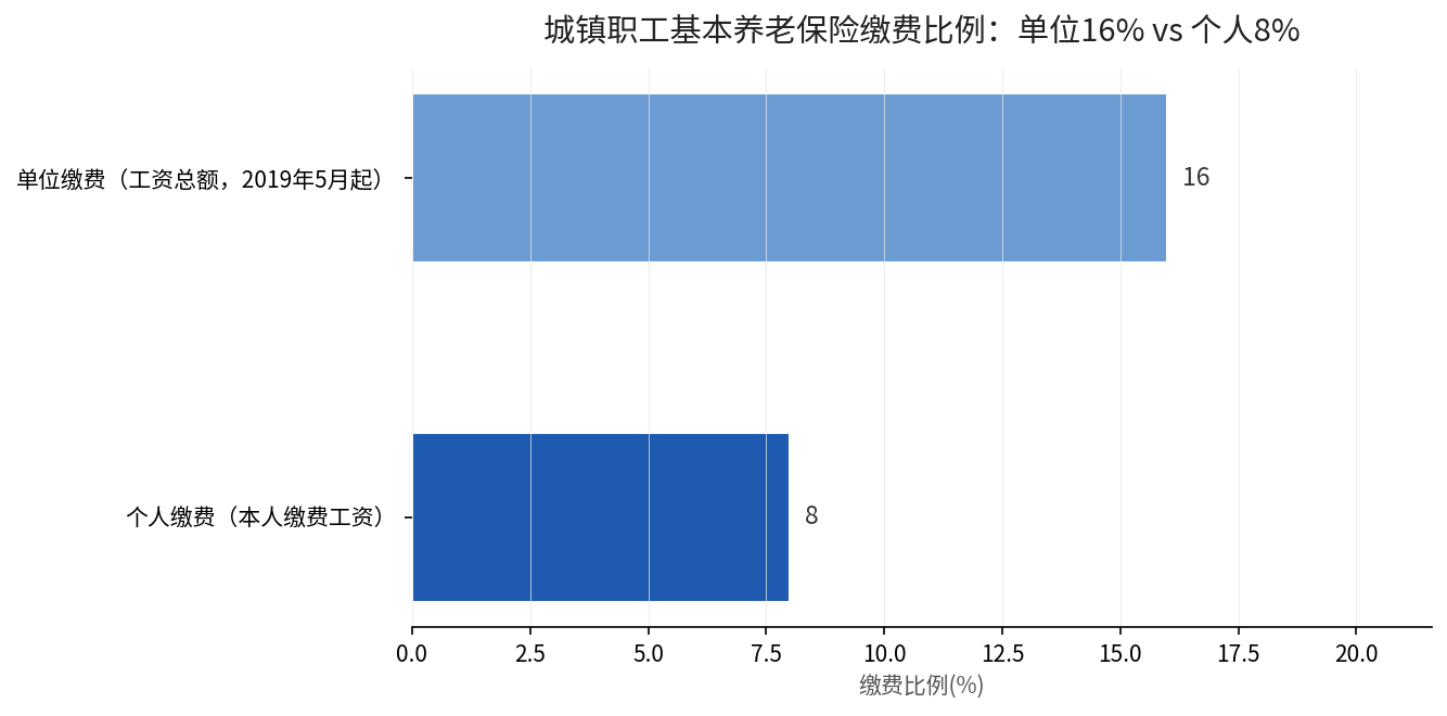 城镇职工基本养老保险缴费比例:单位16% vs 个人8%