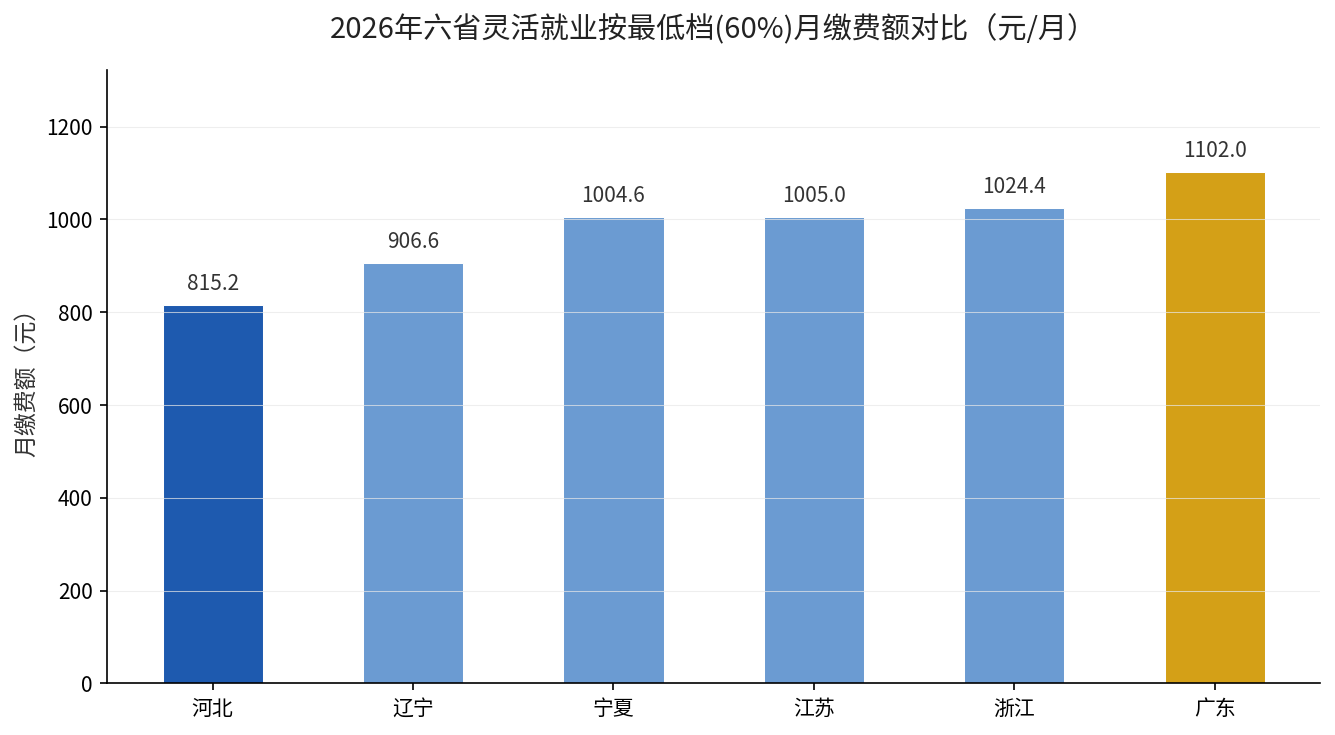 2026年六省灵活就业最低档月缴费额对比