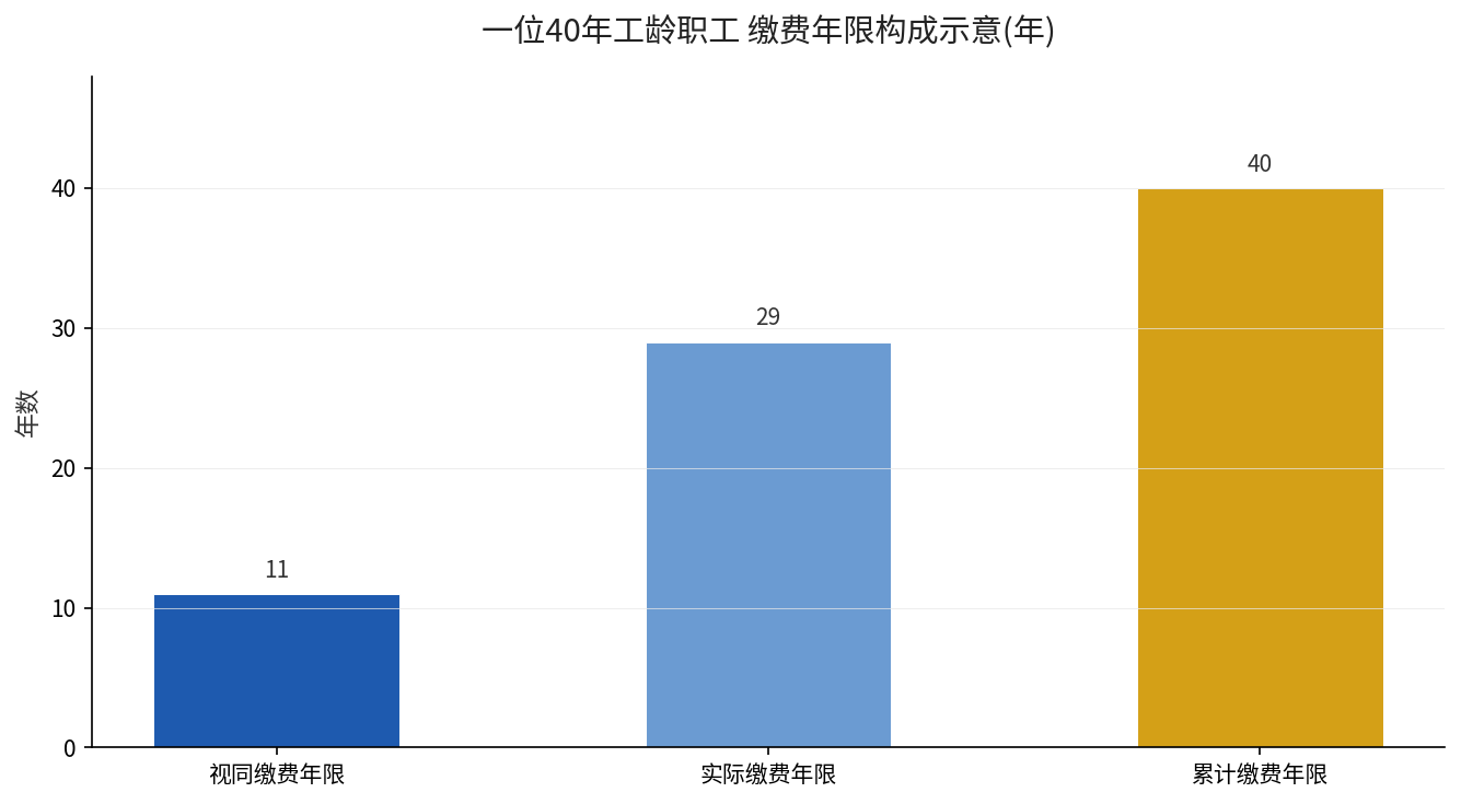 一位40年工龄职工缴费年限构成示意