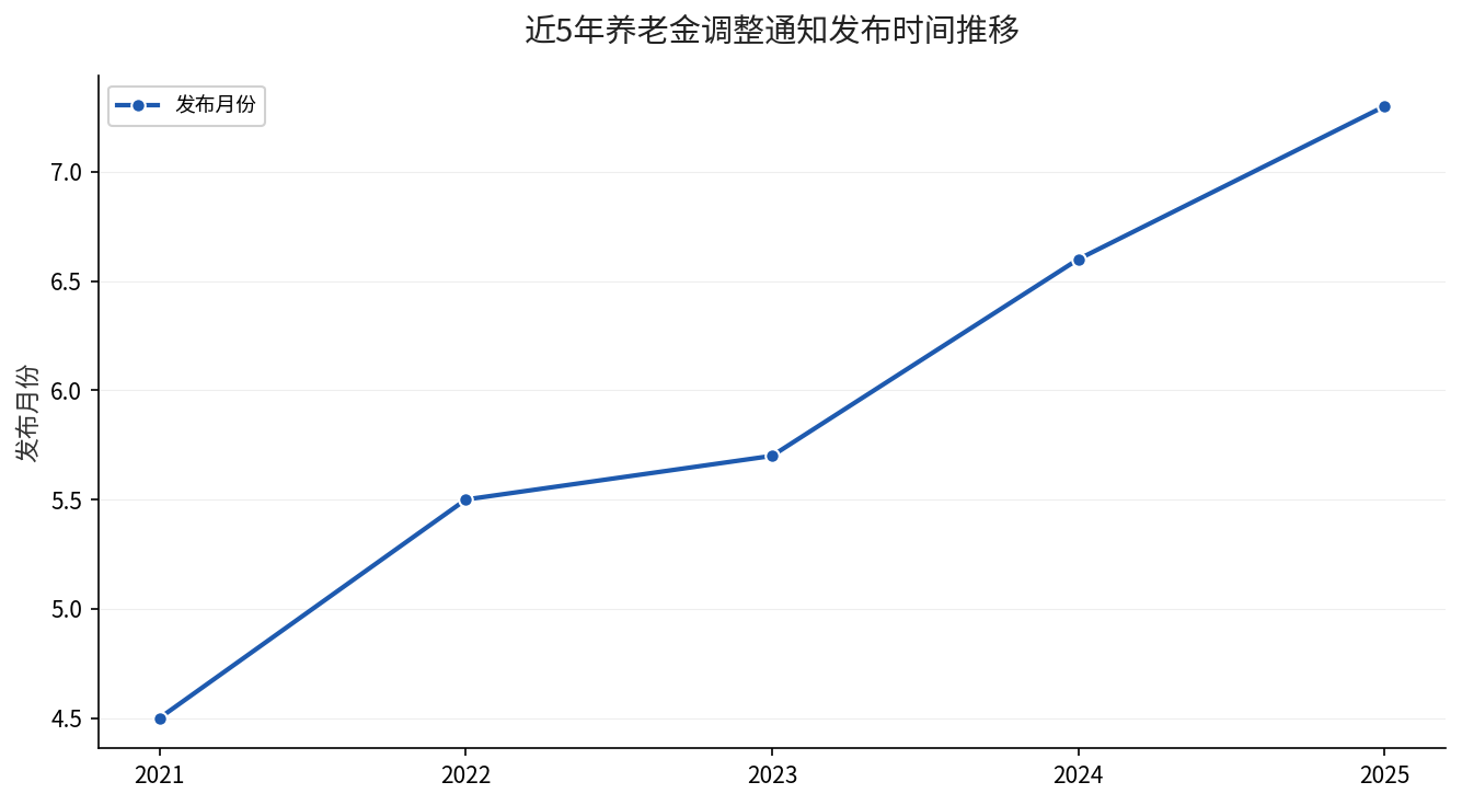 近5年养老金调整通知发布时间推移