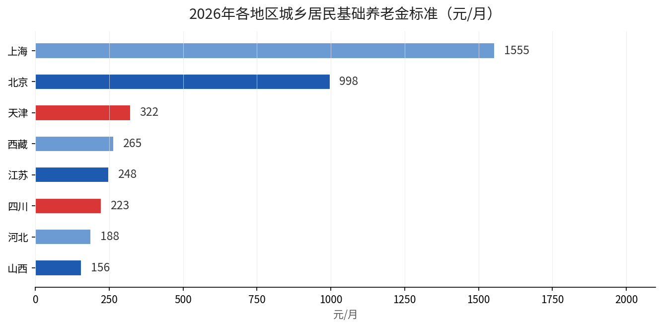 2026年各地区城乡居民基础养老金标准对比柱状图