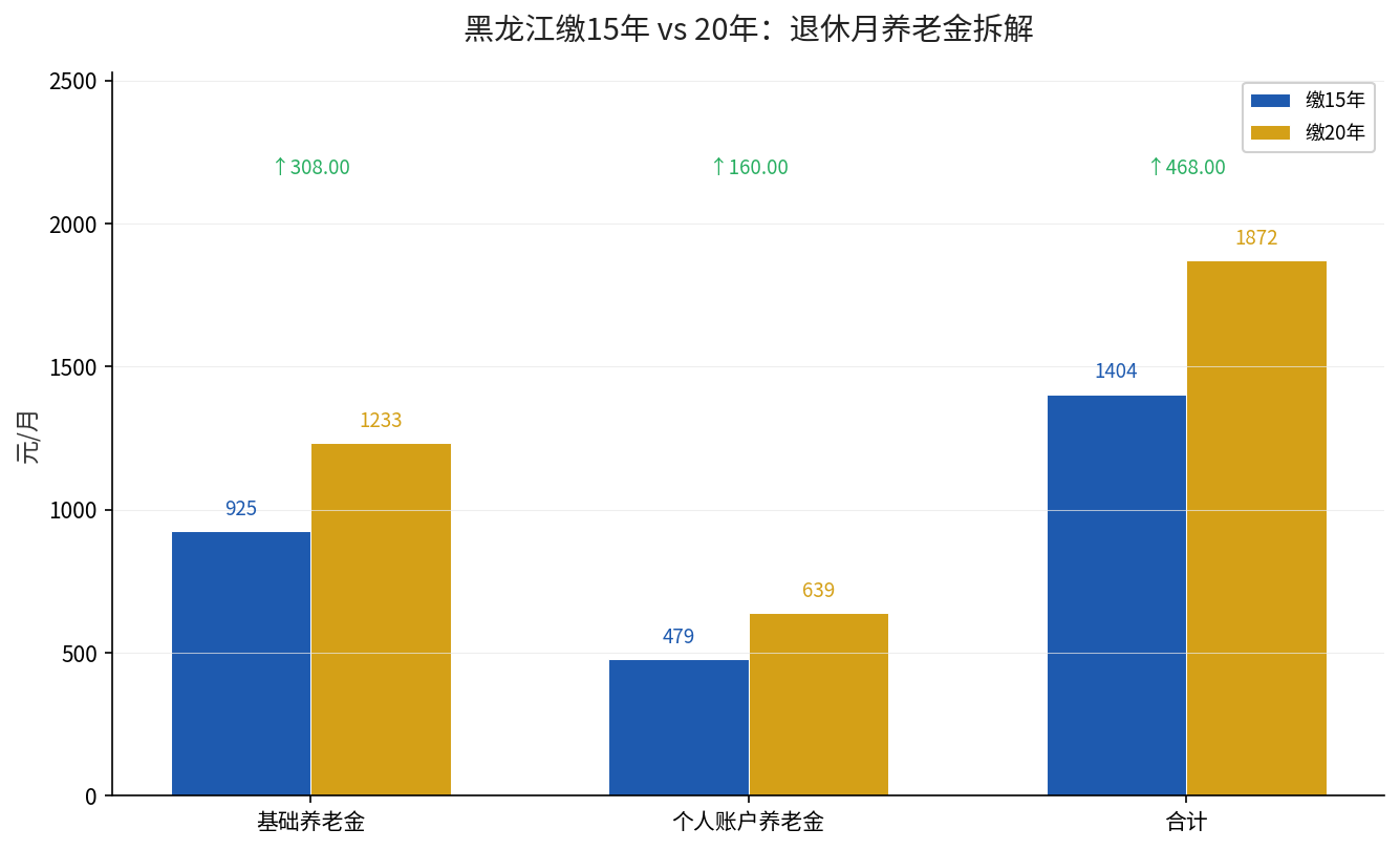 黑龙江缴15年与缴20年退休月养老金对比