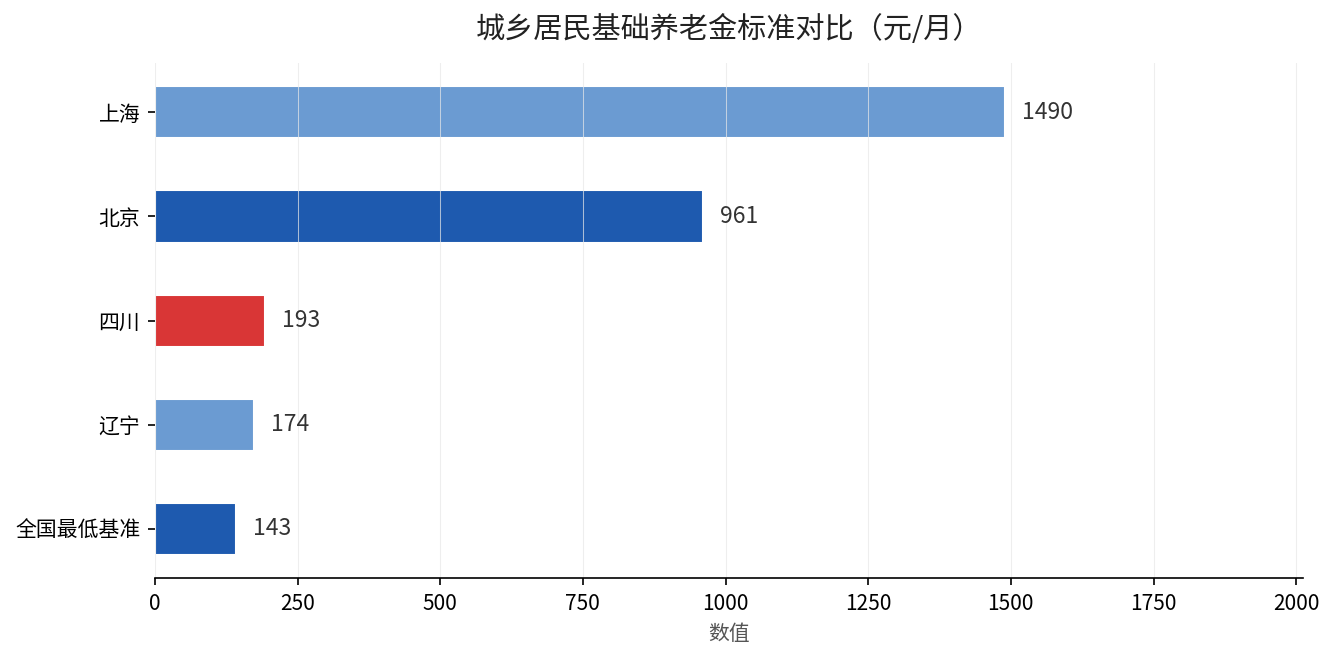 城乡居民基础养老金标准对比：上海1490元、北京961元、四川193元、辽宁174元、全国最低143元