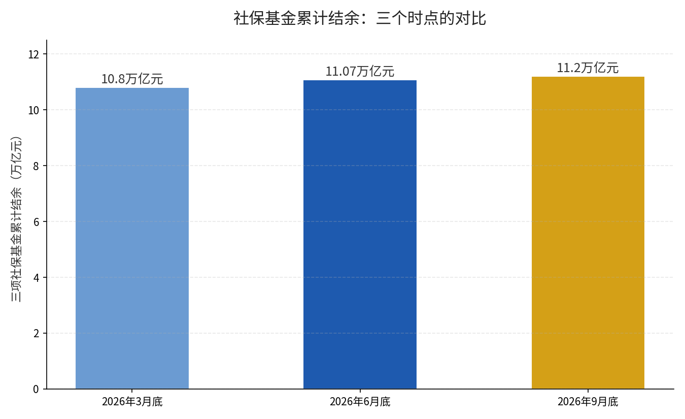 三项社保基金累计结余 2026年3月底10.8万亿、6月底11.07万亿、9月底11.2万亿