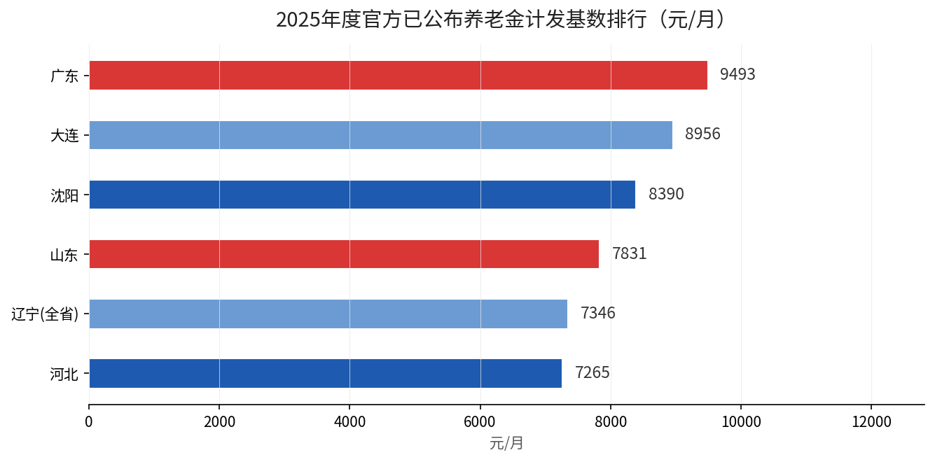 2025年度已公布养老金计发基数排行
