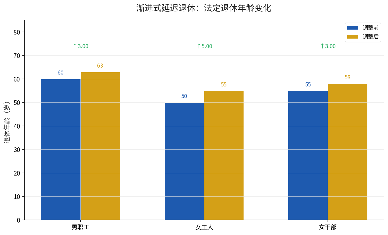 渐进式延迟退休：法定退休年龄变化（男职工/女工人/女干部）
