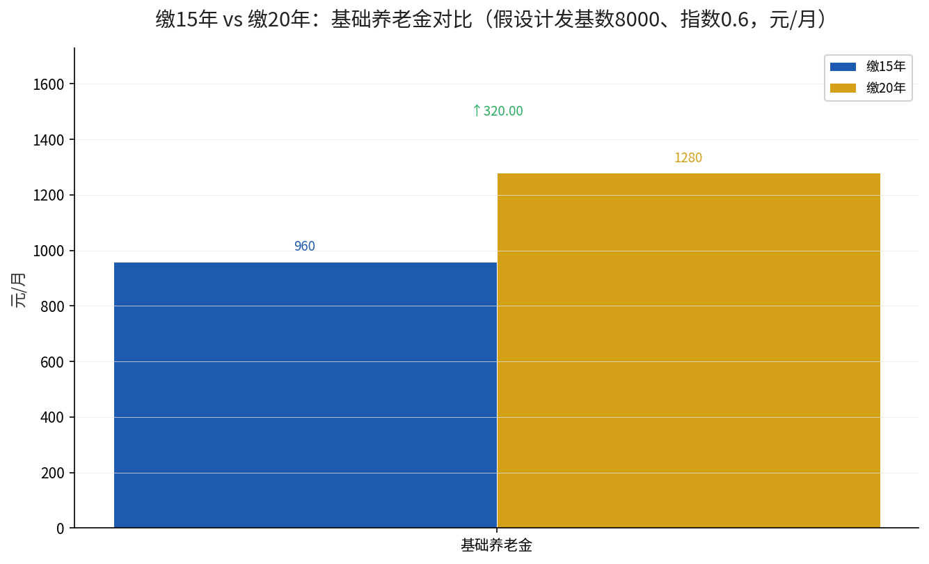 缴15年与缴20年基础养老金对比（假设条件）
