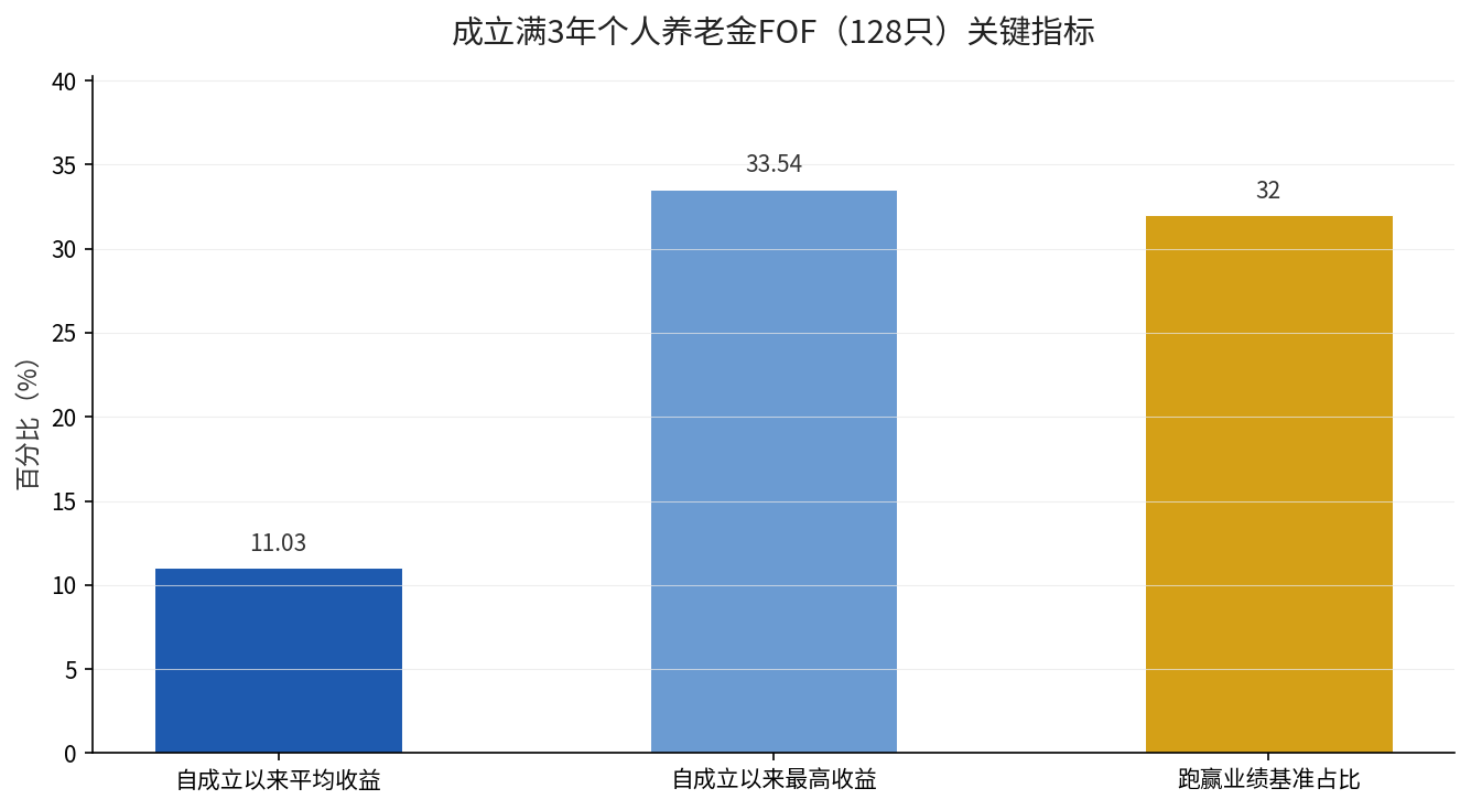 成立满3年个人养老金FOF关键指标
