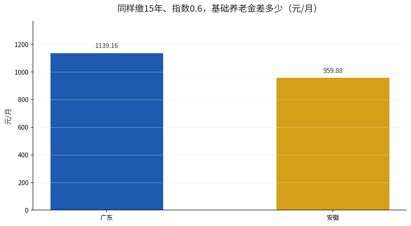 广东与安徽同样缴15年基础养老金对比：1139.16元对比959.88元