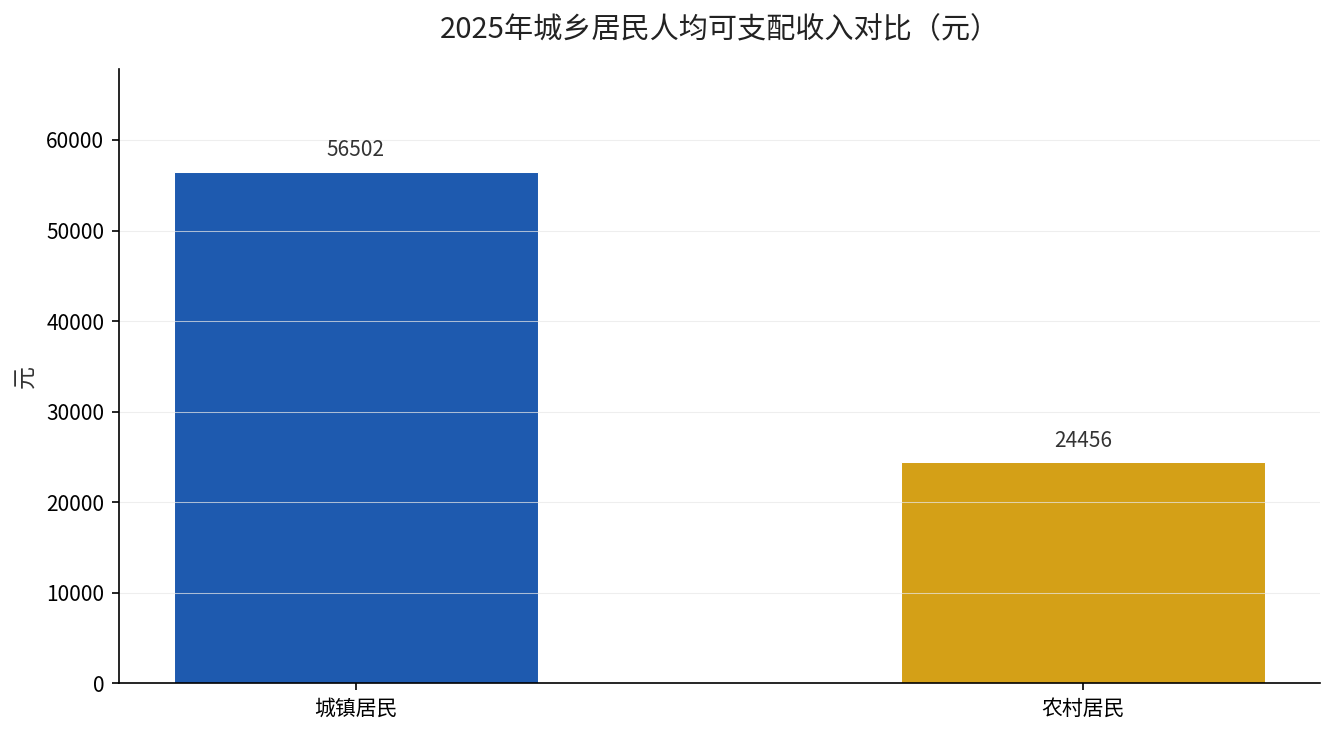 2025年城乡居民人均可支配收入对比（元）
