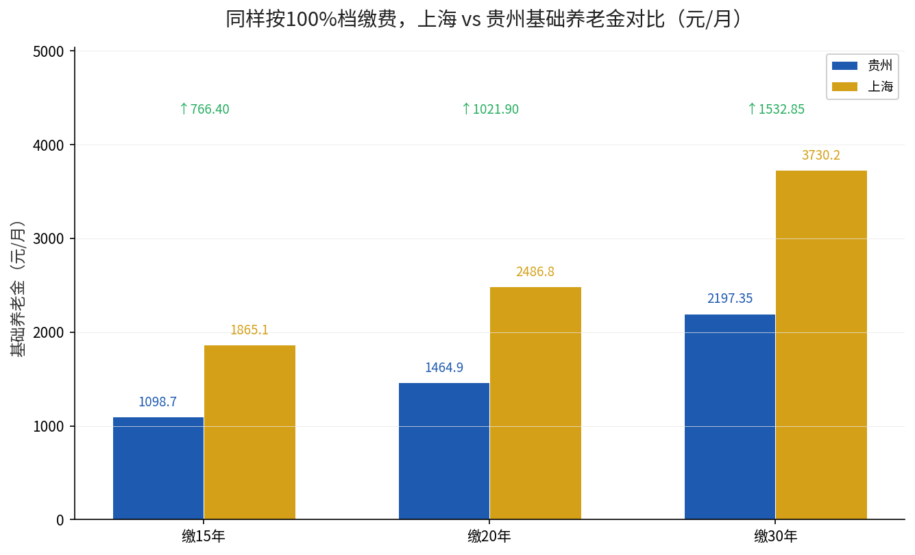 同样按100%档缴费,上海与贵州基础养老金对比
