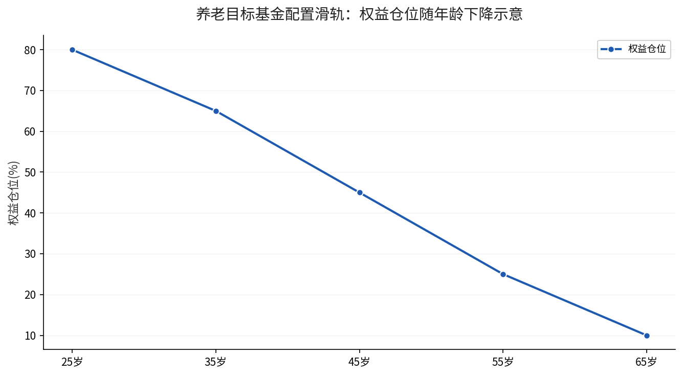 养老目标基金配置滑轨：权益仓位随年龄下降
