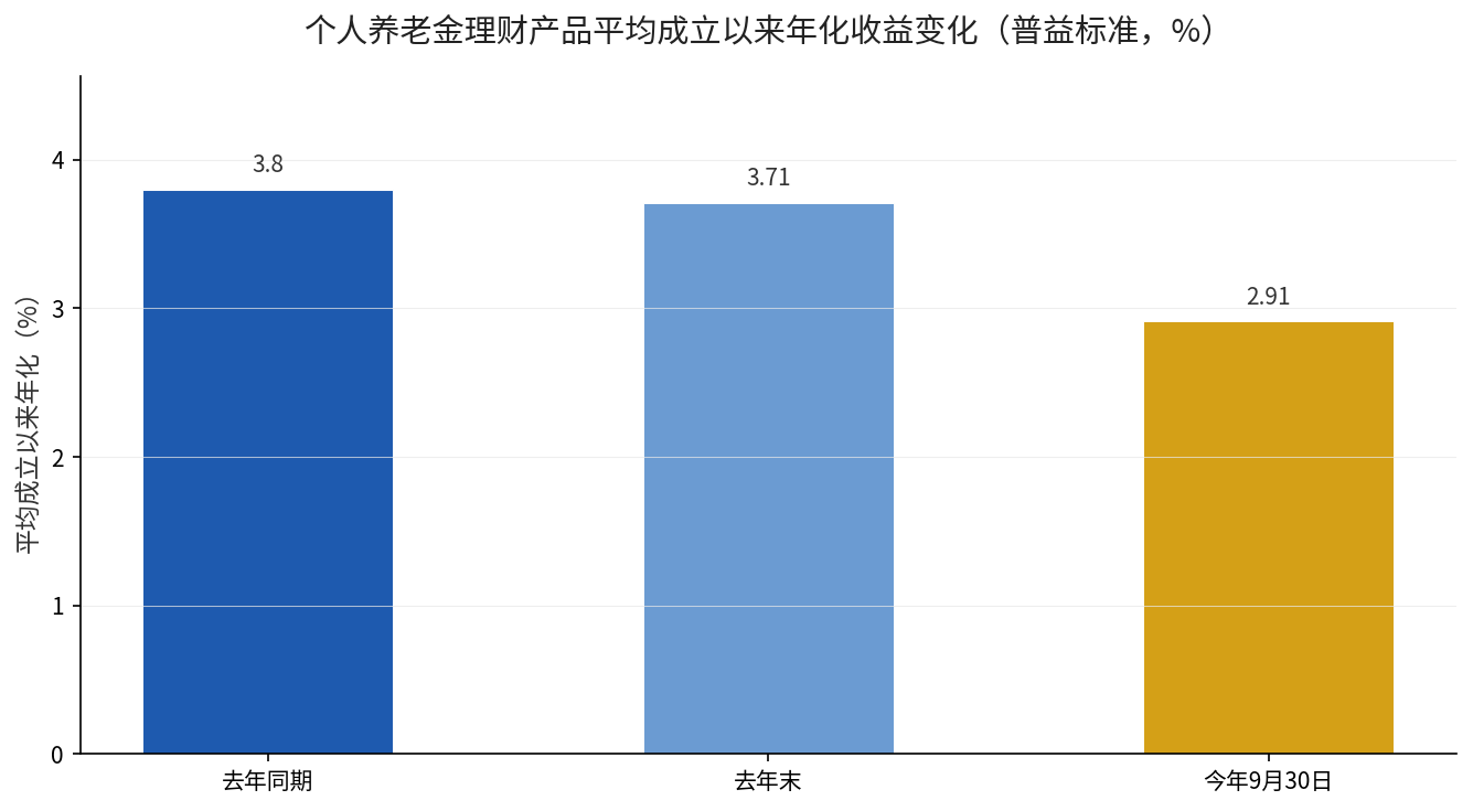 个人养老金理财产品平均成立以来年化收益变化