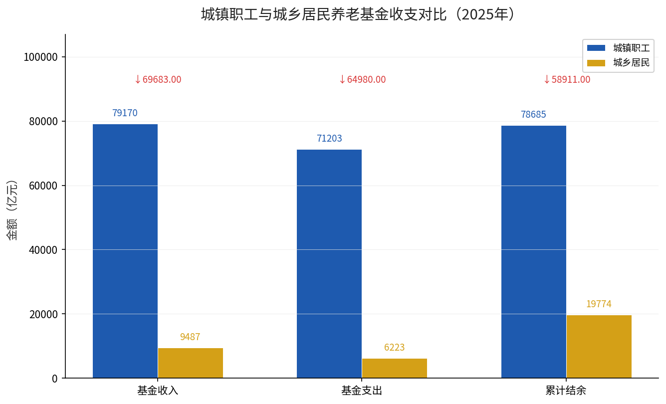 城镇职工与城乡居民养老基金收支对比