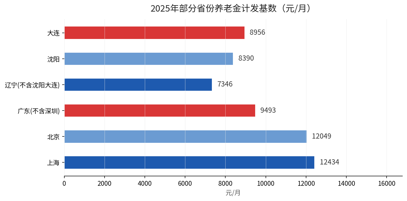 2025年部分省份养老金计发基数对比