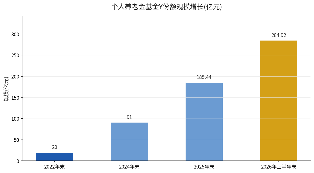 个人养老金基金Y份额规模增长