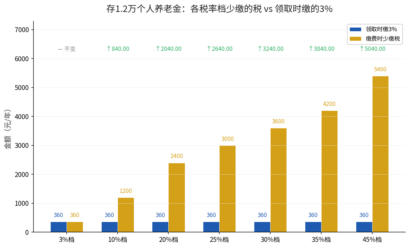 各税率档缴费少缴税与领取缴3%对比图